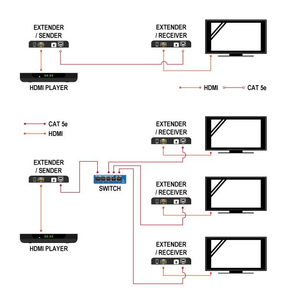 Sprejemnik HDMI+IR preko IP LAN 100M