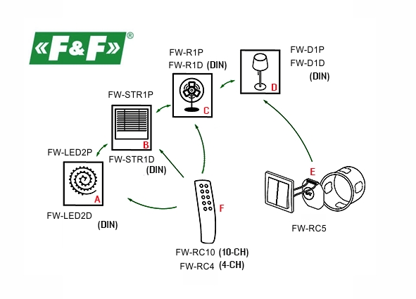 Smart F&Wave DozaUpravljalnik FW-RC5