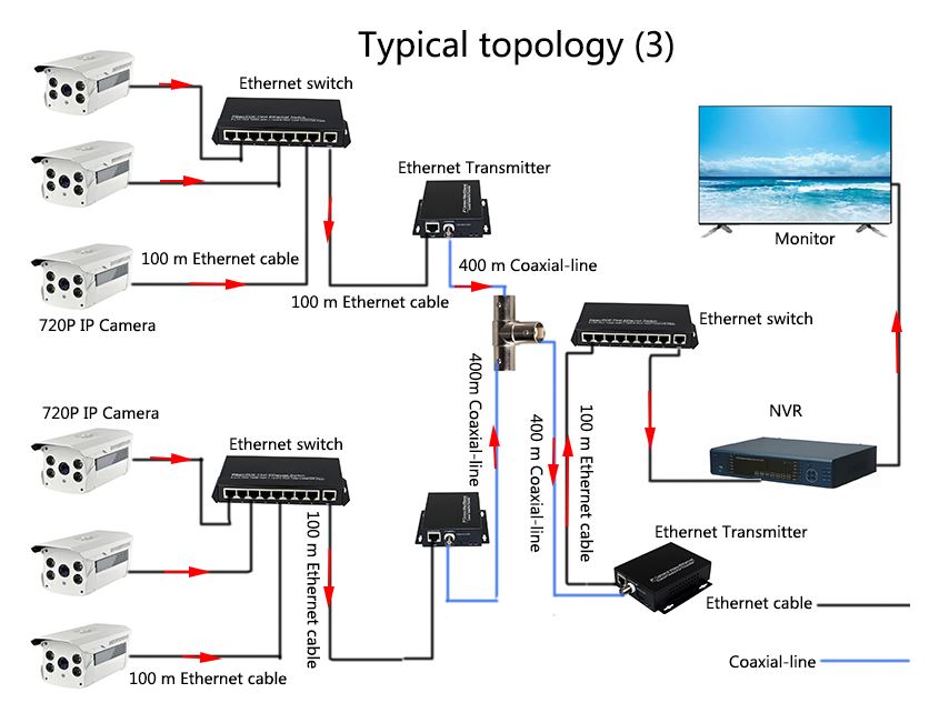 Kit IP Ether pretvornika koax BNC CCTV