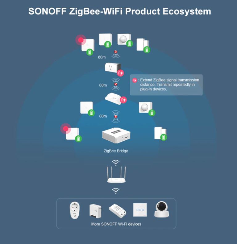 SonOff ZigBee Bridge Kit SNZB-1234