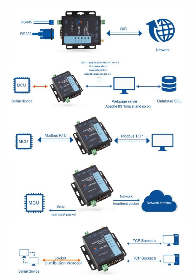 Pretvornik USR-W600 RS232/RS485 na WiFi