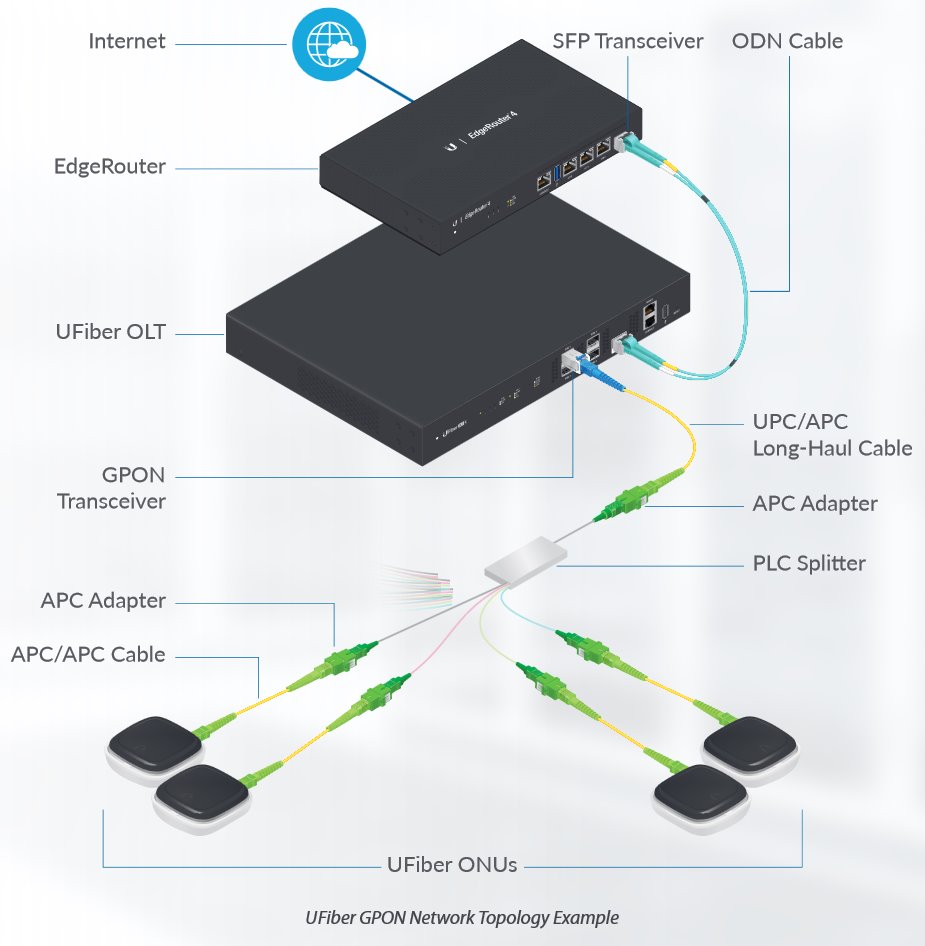 Ubnt UF-GP-B+ GPON OLT ClassB+ SFP Module