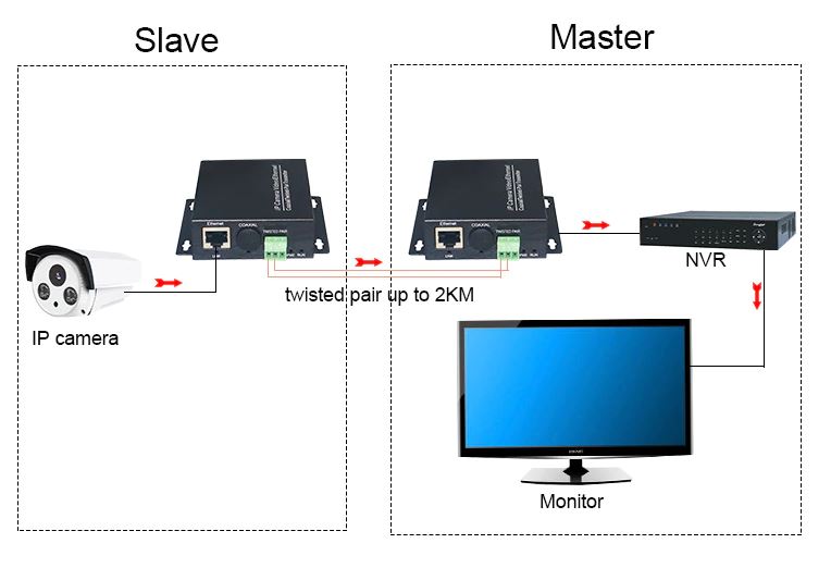 Kit IP Ether pretvornika VDSL Pair CCTV