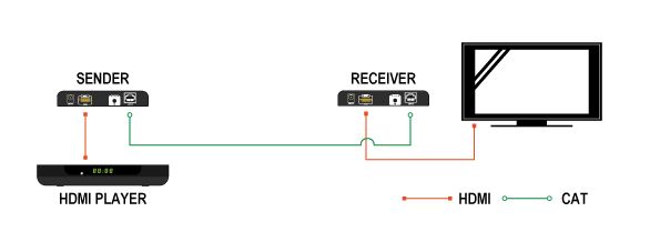 Prenos HDMI+IR preko UTP/FTP 100M