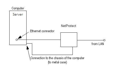 Omrežna zaščita NetProtect RJ45