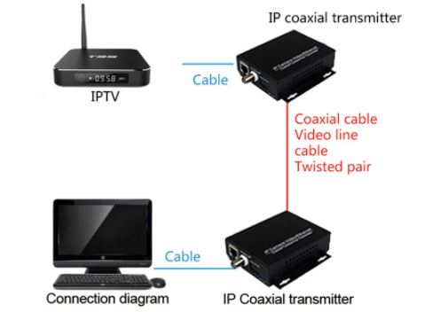 Kit IP Ether pretvornika VDSL Pair CCTV