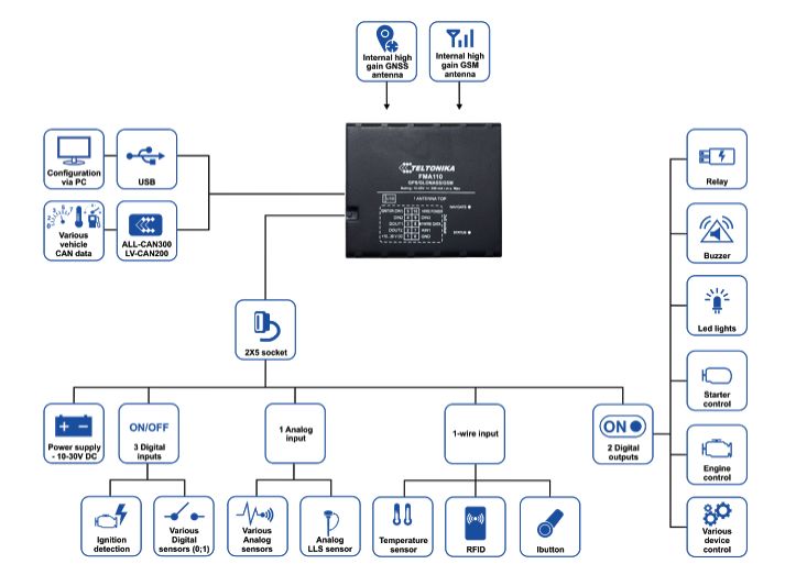 FMA110 Tracker GNSS in GSM