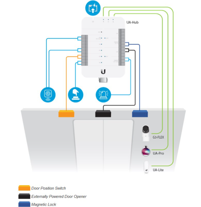 Ubnt UA-SK UniFi Access Starter Kit