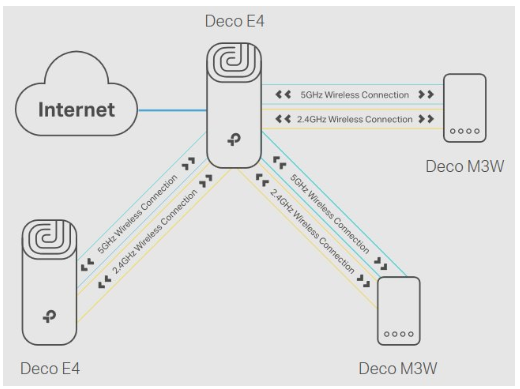 TP-Link 3x Deco E4 Smart Home Mesh Wi-Fi
