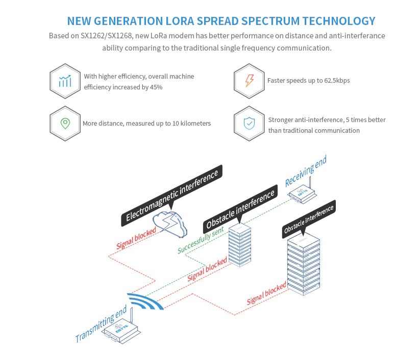 Lora Modul E90-DTU 868MHz Ethernet RJ45