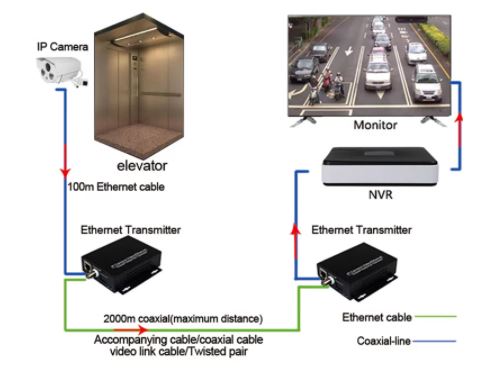 Kit IP Ether pretvornika VDSL Pair CCTV