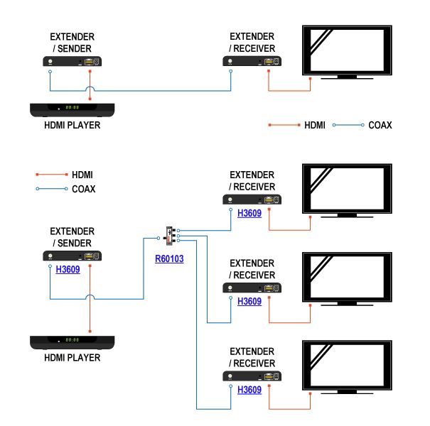 Prenos HDMI preko RF Coax DVB-T