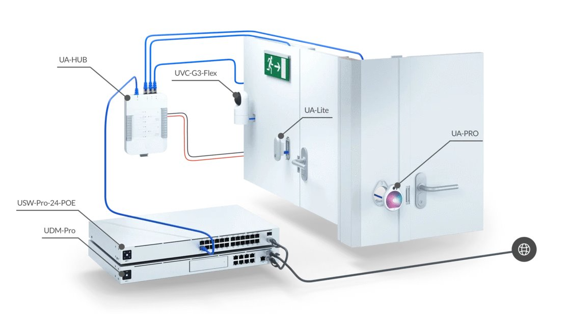 Ubnt UA-SK UniFi Access Starter Kit