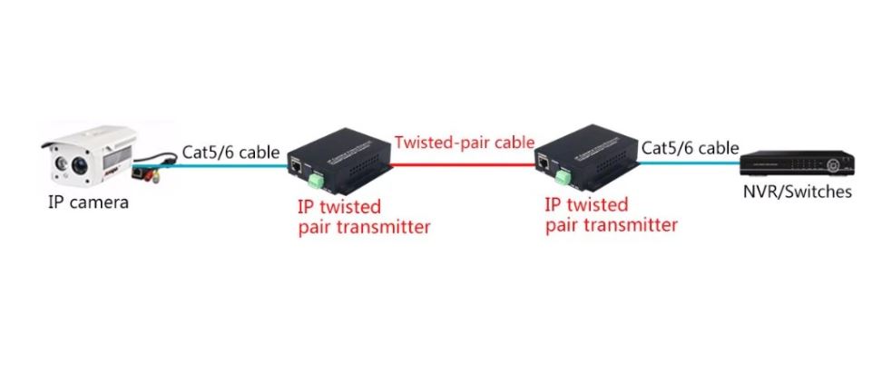 Kit IP Ether pretvornika VDSL Pair CCTV