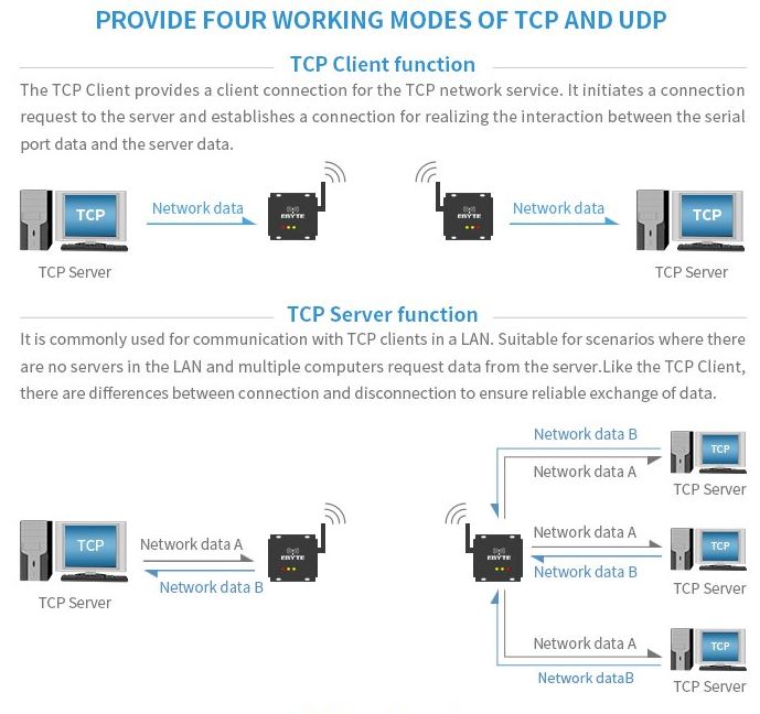 Lora Modul E90-DTU 868MHz Ethernet RJ45