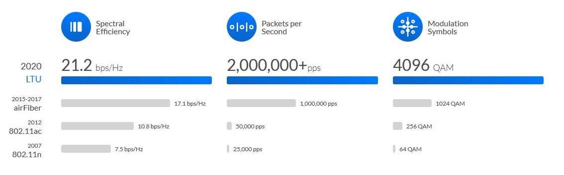 Ubnt Rocket AP LTU-BaseStation 5G