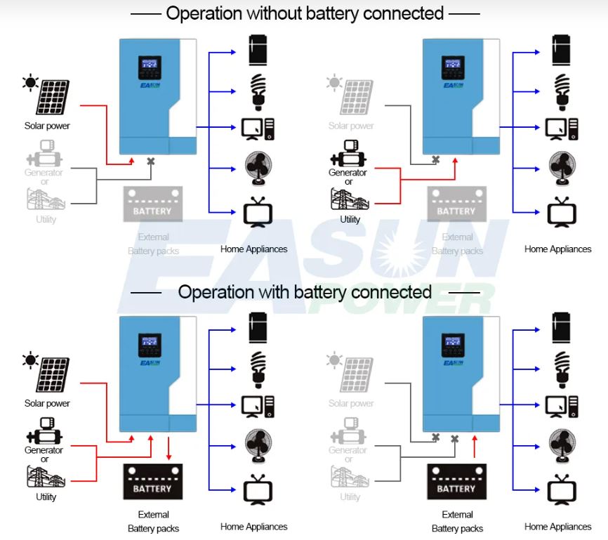 EASun Power Hybrid UPS Solarni 48V 5.5kVA WiFi
