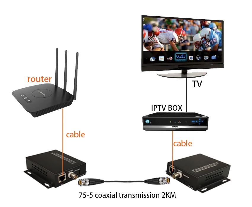 Kit IP Ether pretvornika koax BNC CCTV