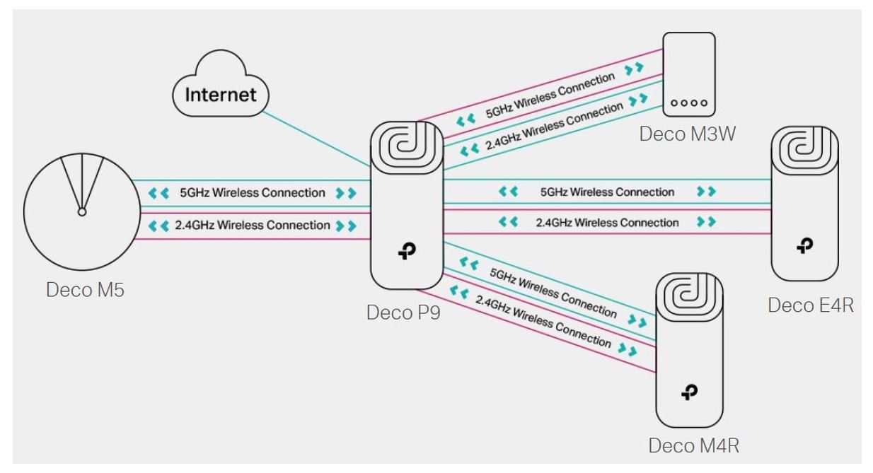 TP-Link 2x Deco M5 Smart Mesh Home Wi-Fi