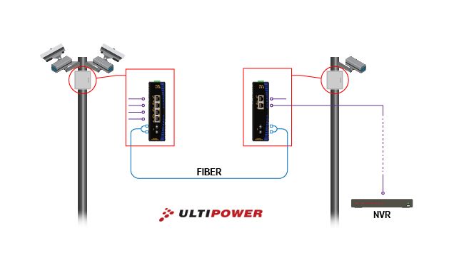 UPower Industri PoE Switch 112P 4xPoE 1xSC 100M 20km