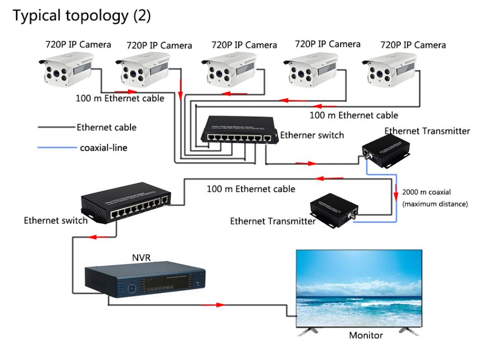 Kit IP Ether pretvornika koax BNC CCTV