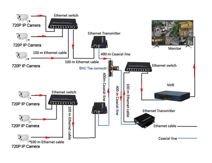 Kit IP Ether pretvornika koax BNC CCTV