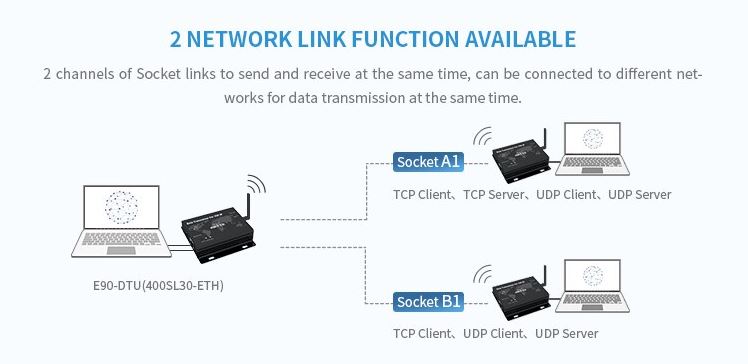 Lora Modul E90-DTU 868MHz Ethernet RJ45
