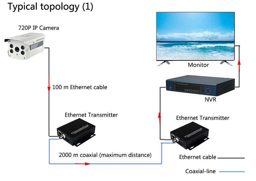 Kit IP Ether pretvornika koax BNC CCTV