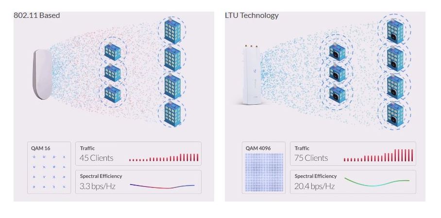 Ubnt Rocket AP LTU-BaseStation 5G