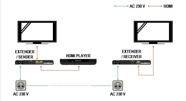 HDMI+IR preko PowerLine 230V