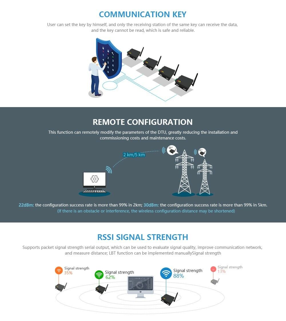 Lora E90-DTU 868MHz WiFi RS232/485 Modul