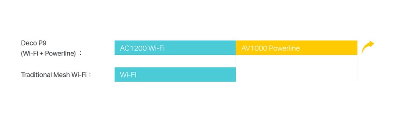 TP-Link 2x Deco P9 Smart Home Mesh Wi-Fi